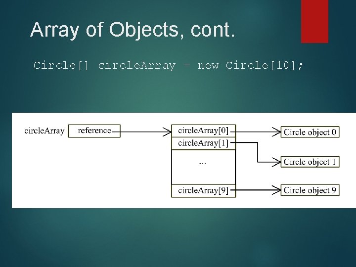 Array of Objects, cont. Circle[] circle. Array = new Circle[10]; 