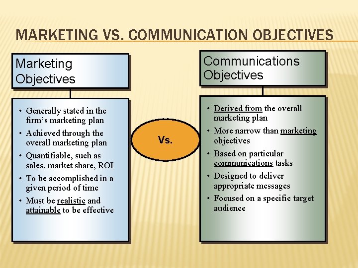 MARKETING VS. COMMUNICATION OBJECTIVES Communications Objectives Marketing Objectives • Generally stated in the firm’s