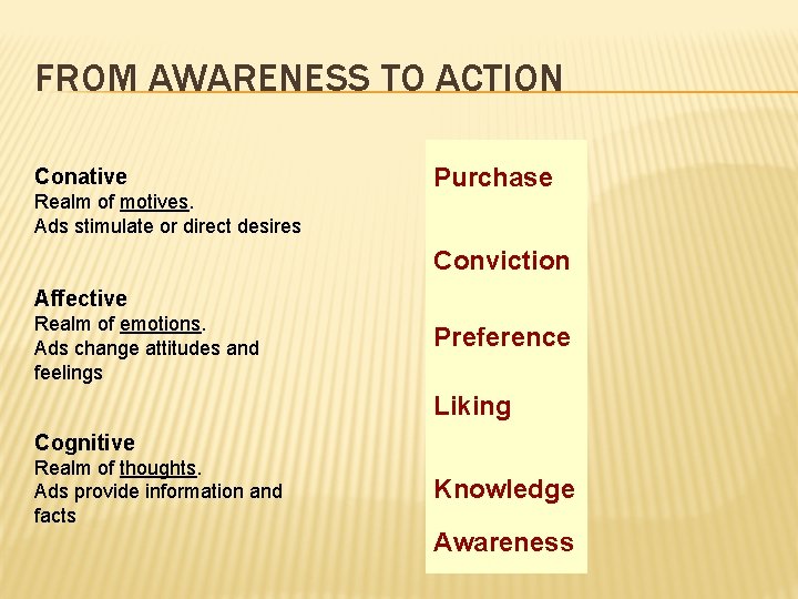 FROM AWARENESS TO ACTION Conative Realm of motives. Ads stimulate or direct desires Purchase