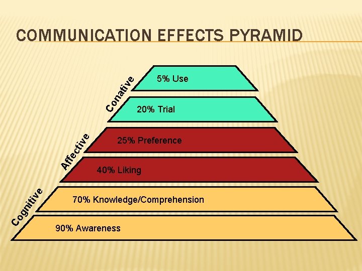 COMMUNICATION EFFECTS PYRAMID 20% Trial 25% Preference 40% Liking 70% Knowledge/Comprehension Co gn iti