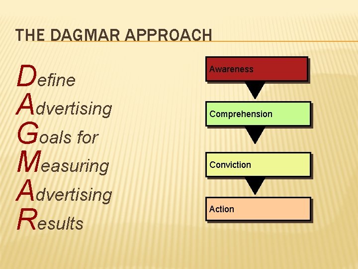 THE DAGMAR APPROACH Define Advertising Goals for Measuring Advertising Results Awareness Comprehension Conviction Action