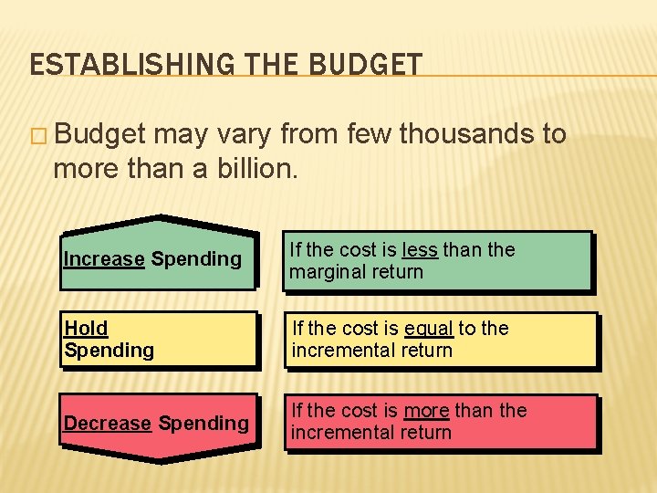 ESTABLISHING THE BUDGET � Budget may vary from few thousands to more than a