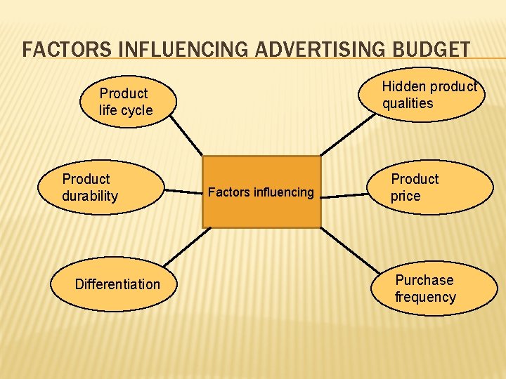 FACTORS INFLUENCING ADVERTISING BUDGET Hidden product qualities Product life cycle Product durability Differentiation Factors