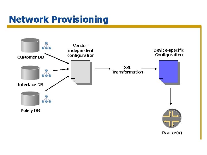 Network Provisioning Customer DB Vendorindependent configuration Device-specific Configuration XSL Transformation Interface DB Policy DB
