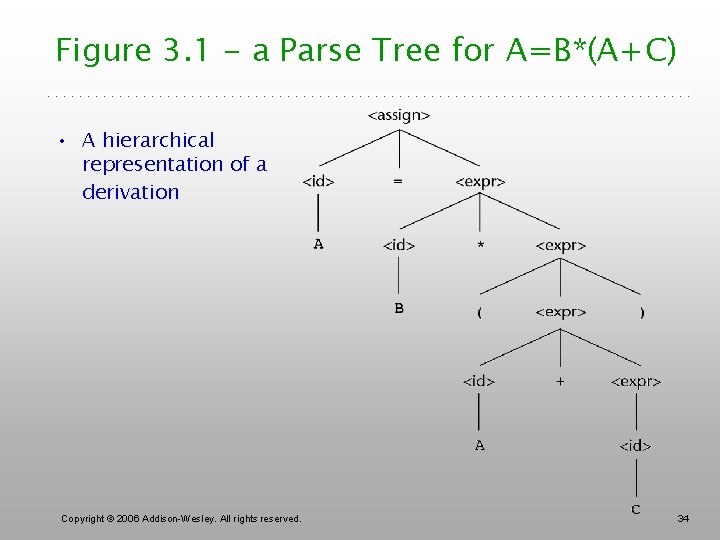 Figure 3. 1 - a Parse Tree for A=B*(A+C) • A hierarchical representation of