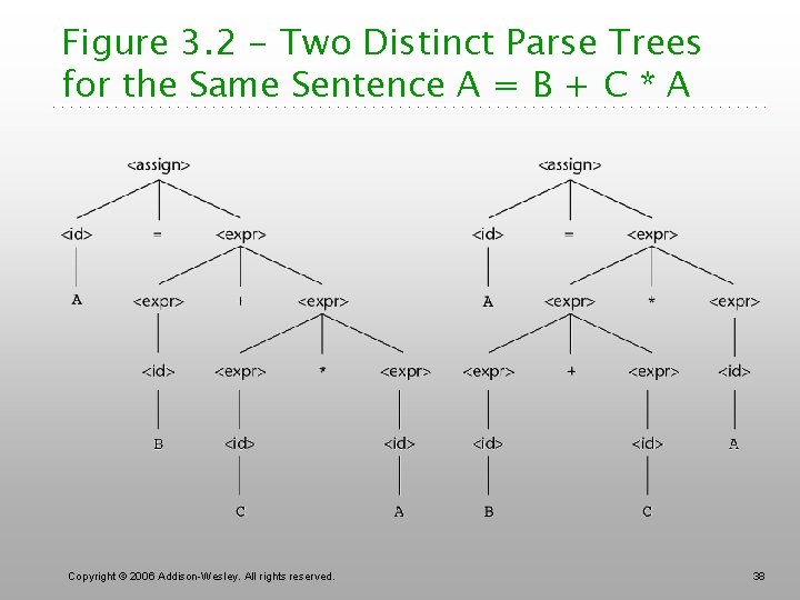 Figure 3. 2 - Two Distinct Parse Trees for the Same Sentence A =