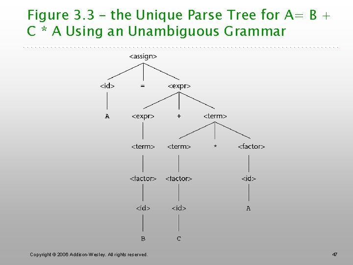 Figure 3. 3 – the Unique Parse Tree for A= B + C *