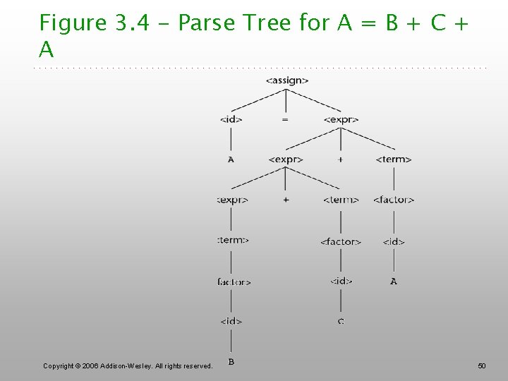 Figure 3. 4 - Parse Tree for A = B + C + A