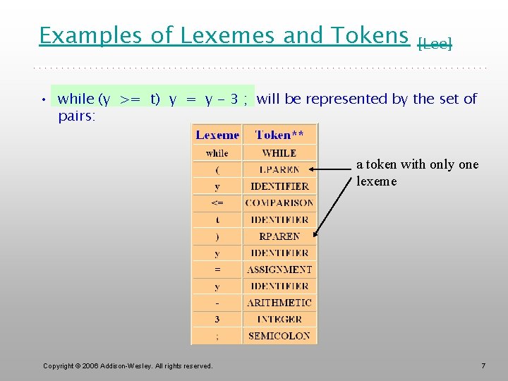 Examples of Lexemes and Tokens [Lee] • while (y >= t) y = y
