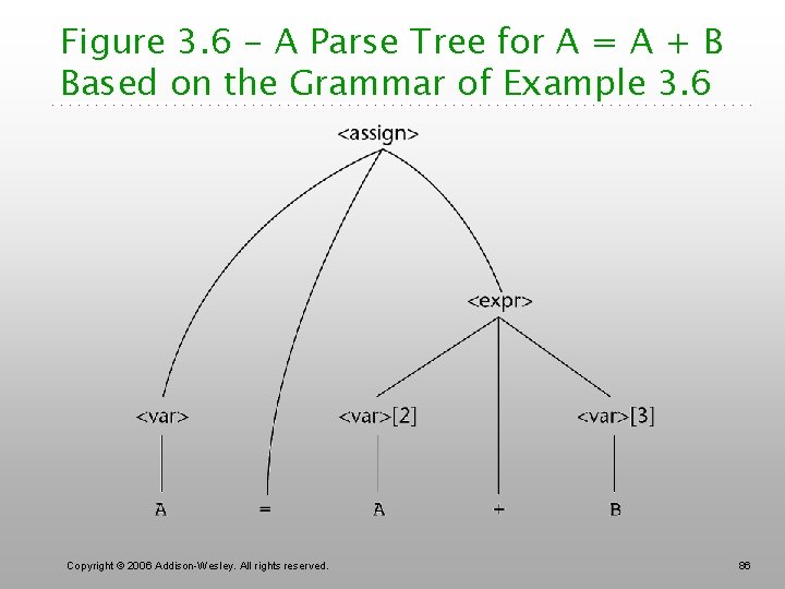 Figure 3. 6 - A Parse Tree for A = A + B Based