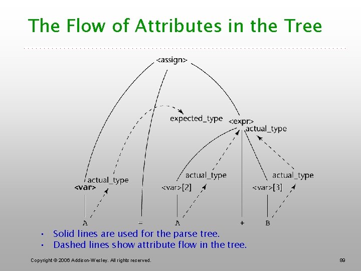 The Flow of Attributes in the Tree • Solid lines are used for the