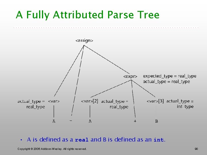 A Fully Attributed Parse Tree • A is defined as a real and B