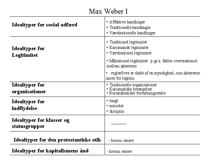 Max Weber I Idealtyper for social adfærd Idealtyper for Legitimitet • Affektive handlinger •