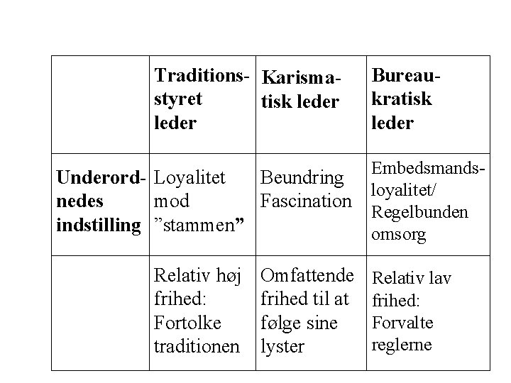 Traditions- Karismastyret tisk leder Underord- Loyalitet Beundring nedes mod Fascination indstilling ”stammen” Relativ høj