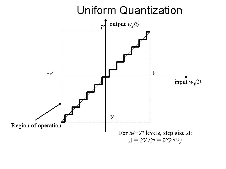 Uniform Quantization V output w 2(t) -V V input w 1(t) -V Region of