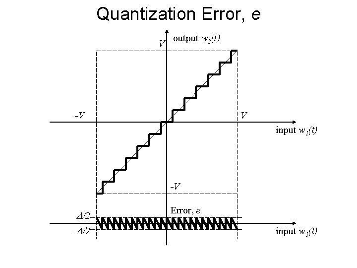 Quantization Error, e V output w 2(t) -V V input w 1(t) -V /2