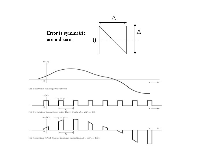  Error is symmetric around zero. 0 