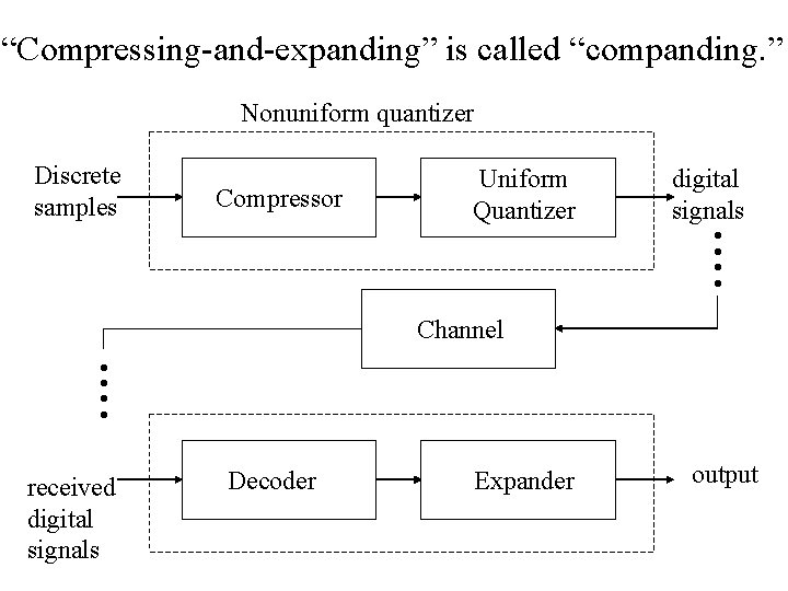 “Compressing-and-expanding” is called “companding. ” Nonuniform quantizer Compressor Uniform Quantizer digital signals • •