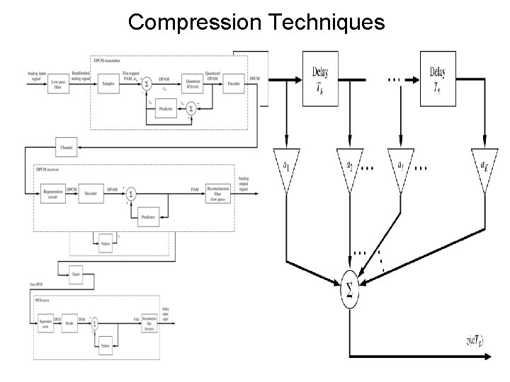 Compression Techniques 