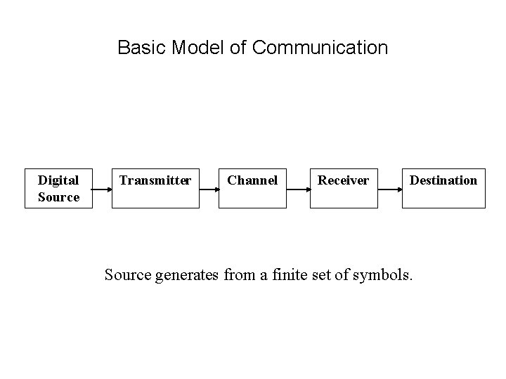 Basic Model of Communication Digital Source Transmitter Channel Receiver Destination Source generates from a