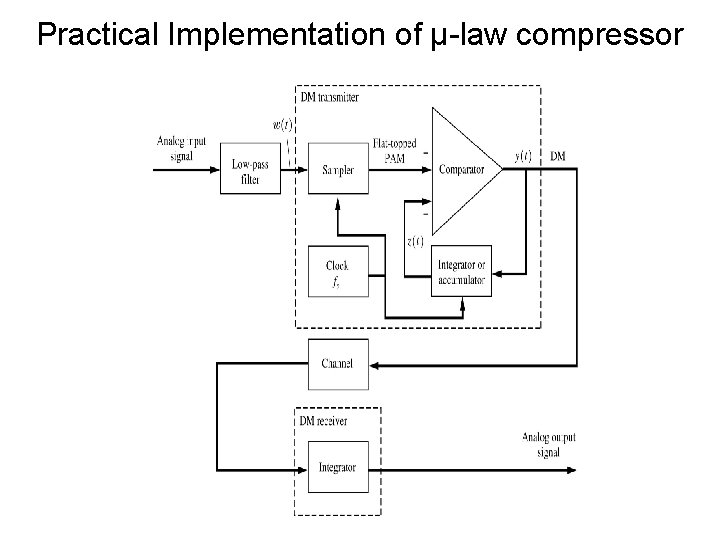 Practical Implementation of µ-law compressor 