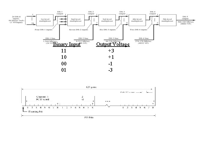 Binary Input 11 10 00 01 Output Voltage +3 +1 -1 -3 