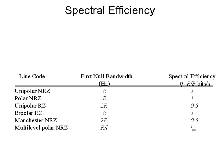 Spectral Efficiency Line Code Unipolar NRZ Polar NRZ Unipolar RZ Bipolar RZ Manchester NRZ