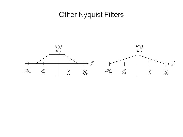 Other Nyquist Filters H(f) 1 f -2 fo -fo fo 2 fo 