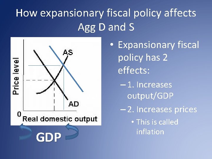 How expansionary fiscal policy affects Agg D and S • Expansionary fiscal policy has