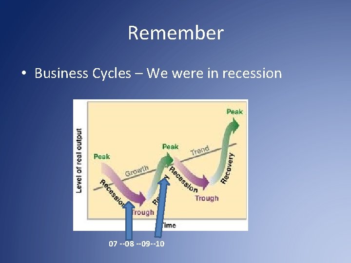 Remember • Business Cycles – We were in recession 07 --08 --09 --10 