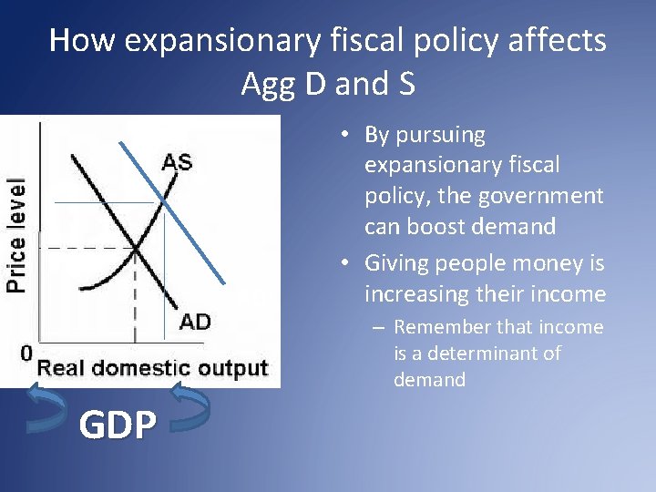 How expansionary fiscal policy affects Agg D and S AD’ GDP • By pursuing