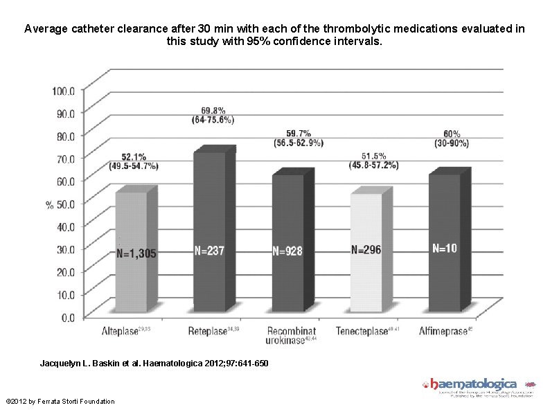 Average catheter clearance after 30 min with each of the thrombolytic medications evaluated in
