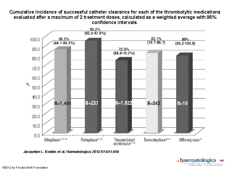 Cumulative incidence of successful catheter clearance for each of the thrombolytic medications evaluated after
