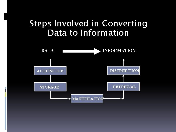 Steps Involved in Converting Data to Information DATA INFORMATION ACQUISITION DISTRIBUTION STORAGE RETRIEVAL MANIPULATION