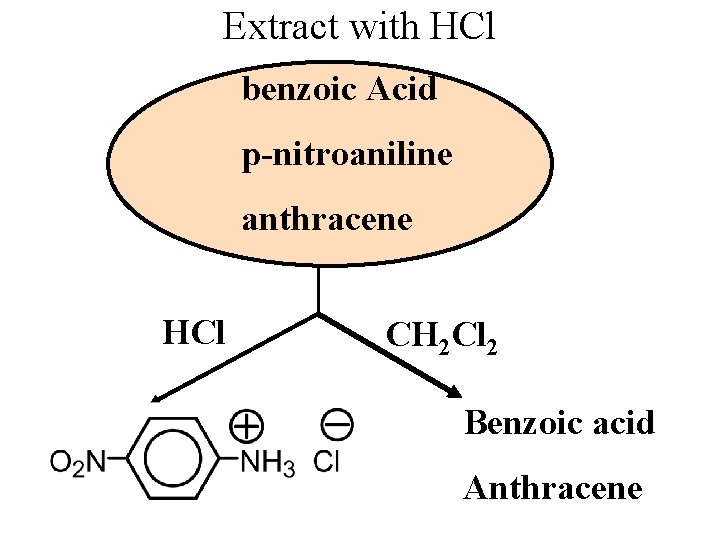 Extract with HCl benzoic Acid p-nitroaniline anthracene HCl CH 2 Cl 2 Benzoic acid