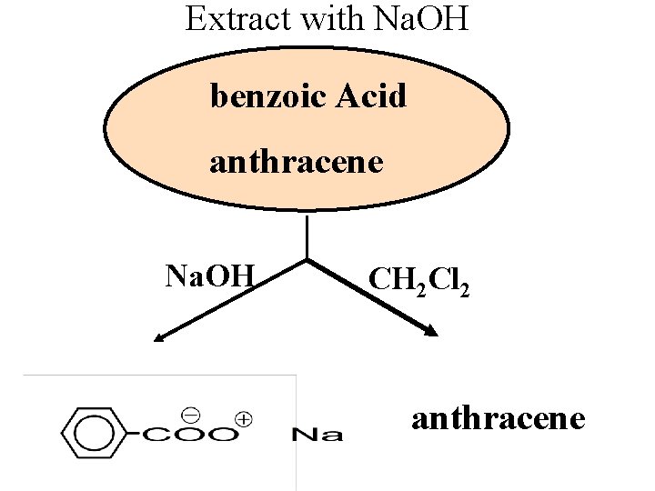 Extract with Na. OH benzoic Acid anthracene Na. OH CH 2 Cl 2 anthracene