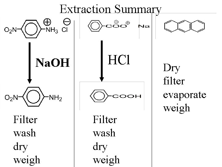 Extraction Summary Na. OH Filter wash dry weigh HCl Filter wash dry weigh Dry