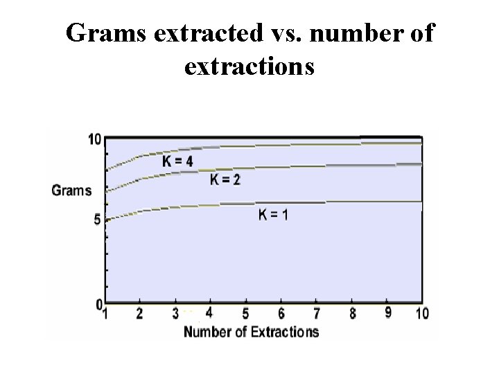 Grams extracted vs. number of extractions 