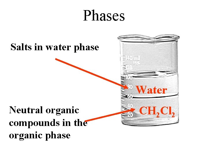 Phases Salts in water phase Water Neutral organic compounds in the organic phase CH