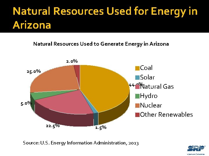 Natural Resources Used for Energy in Arizona Natural Resources Used to Generate Energy in