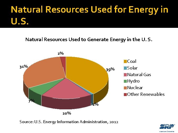 Natural Resources Used for Energy in U. S. Natural Resources Used to Generate Energy