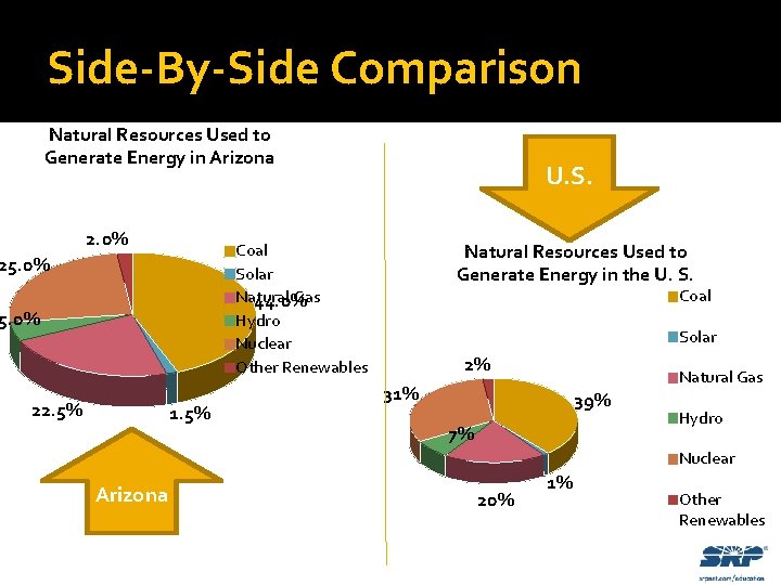 Side-By-Side Comparison Natural Resources Used to Generate Energy in Arizona 2. 0% Natural Resources