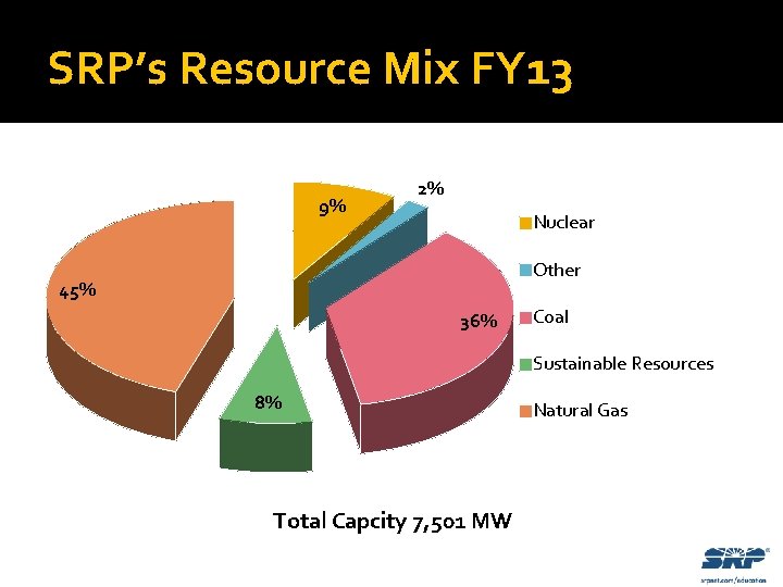 SRP’s Resource Mix FY 13 9% 2% Nuclear Other 45% 36% Coal Sustainable Resources