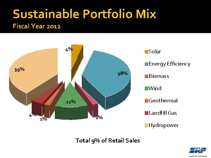 Sustainable Portfolio Mix Fiscal Year 2012 4% Solar Energy Efficiency 39% 38% Biomass Wind