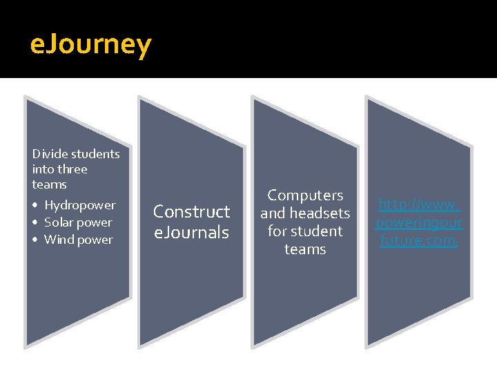 e. Journey Divide students into three teams • Hydropower • Solar power • Wind