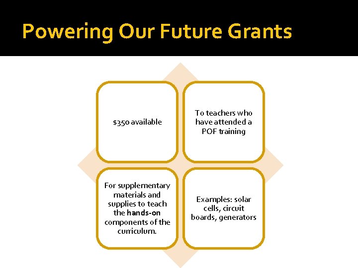 Powering Our Future Grants $350 available To teachers who have attended a POF training