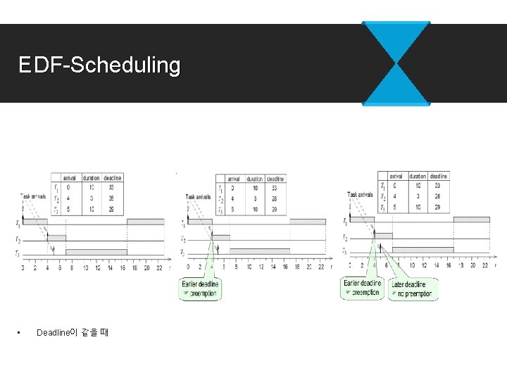 EDF-Scheduling • Deadline이 같을 때 