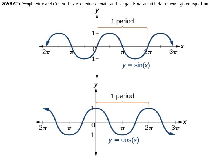 SWBAT: Graph Sine and Cosine to determine domain and range. Find amplitude of each
