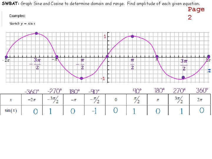 SWBAT: Graph Sine and Cosine to determine domain and range. Find amplitude of each