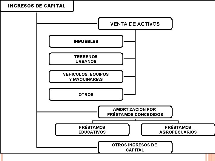 INGRESOS DE CAPITAL VENTA DE ACTIVOS INMUEBLES TERRENOS URBANOS VEHICULOS, EQUIPOS Y MAQUINARIAS OTROS